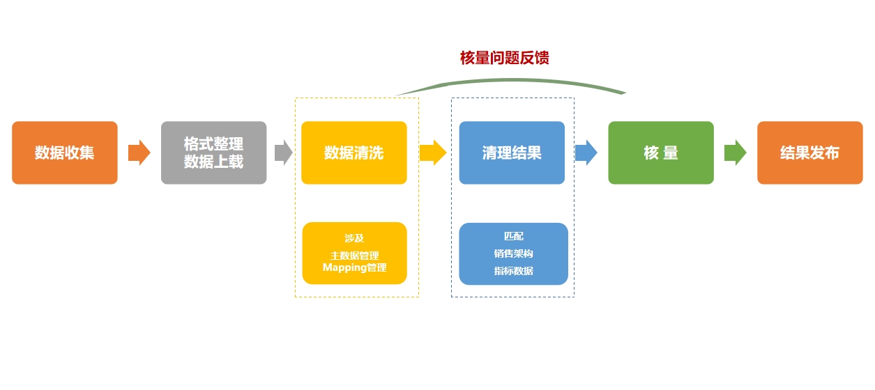流向數據處理標準流程